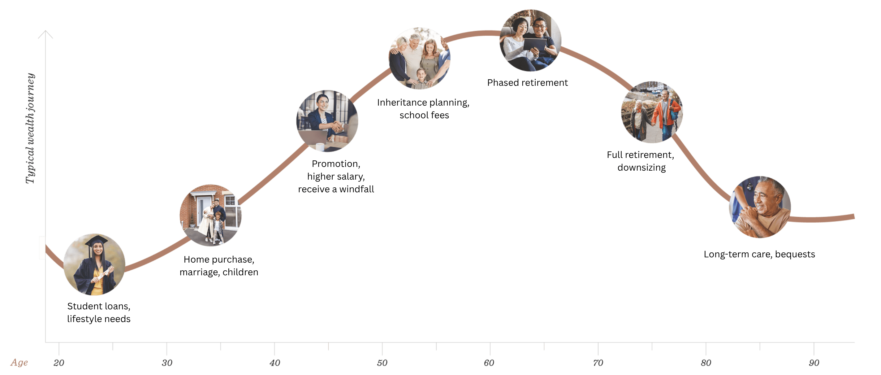 Typical wealth journey across life stages